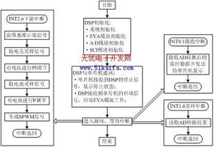 基于DSP的電源控制系統的軟硬件開發